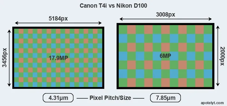 T4i versus D100 MP