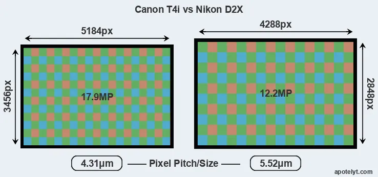 T4i versus D2X MP