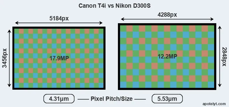 T4i versus D300S MP
