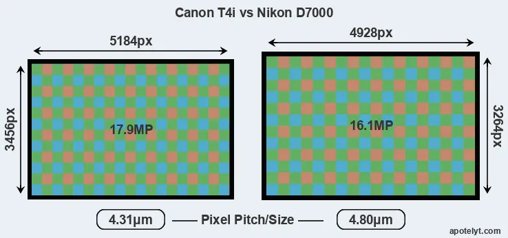 T4i versus D7000 MP