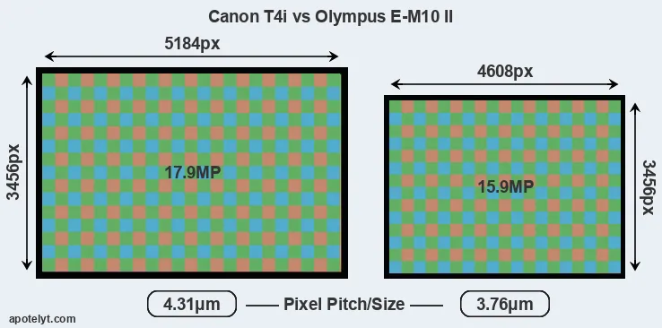 T4i versus E-M10 II MP