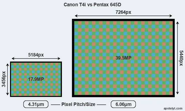 T4i versus 645D MP