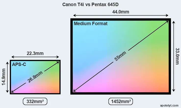 Canon T4i and Pentax 645D sensor measures