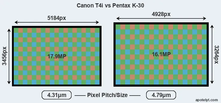 T4i versus K-30 MP