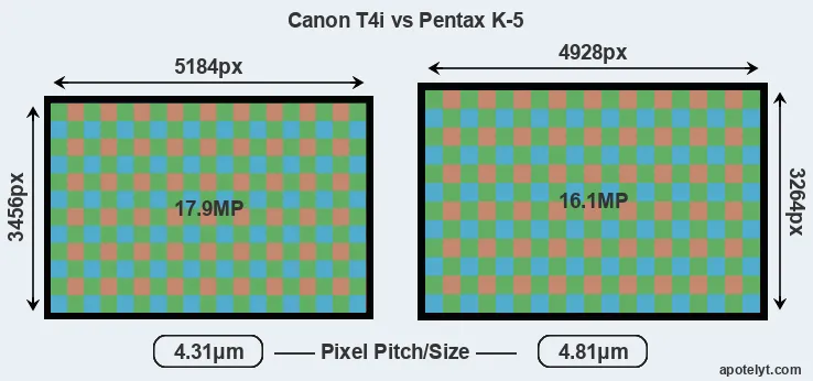 T4i versus K-5 MP