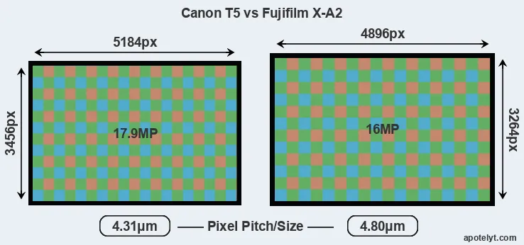 T5 versus X-A2 MP