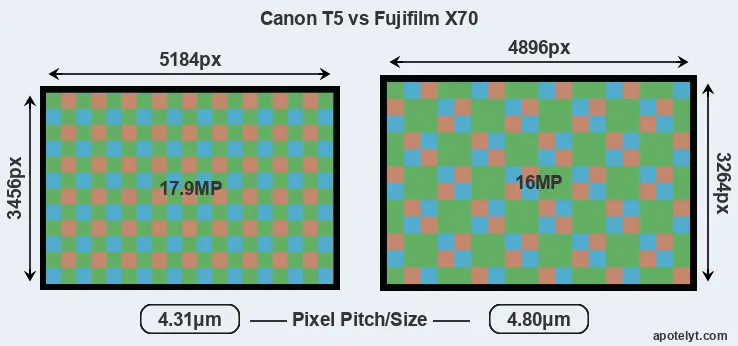 T5 versus X70 MP