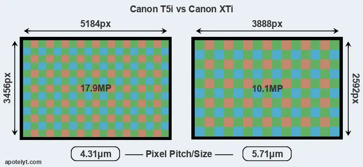T5i versus XTi MP