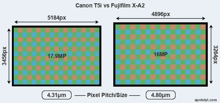 T5i versus X-A2 MP