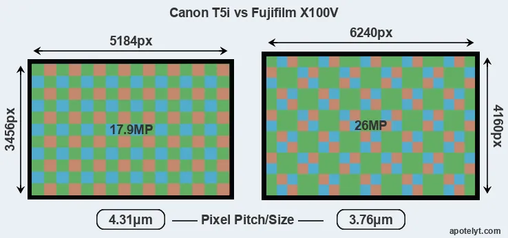 T5i versus X100V MP