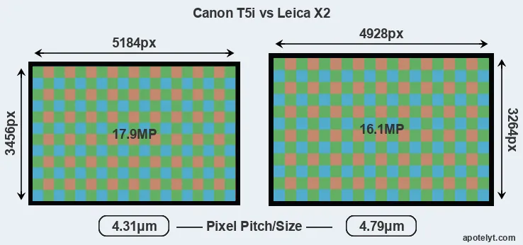 T5i versus X2 MP