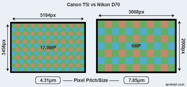 T5i versus D70 MP