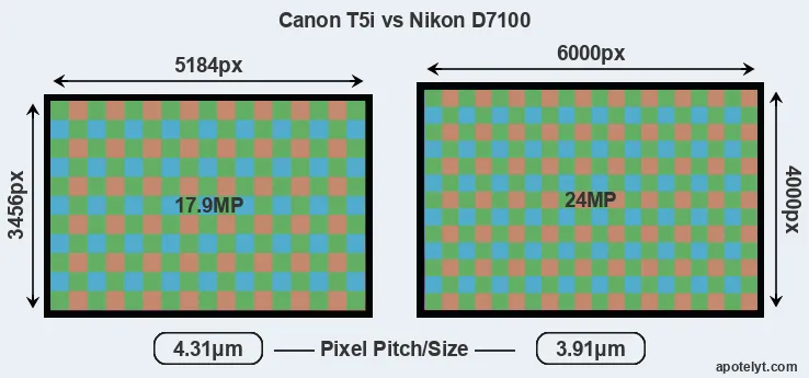 T5i versus D7100 MP