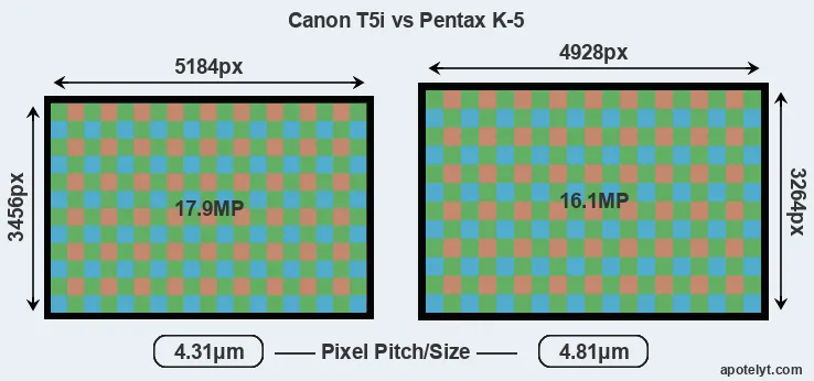 T5i versus K-5 MP