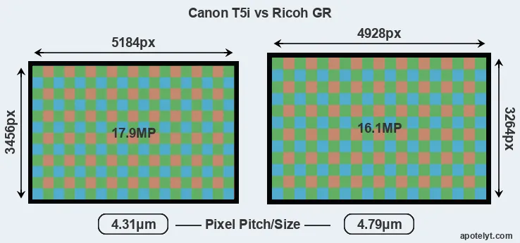 T5i versus GR MP