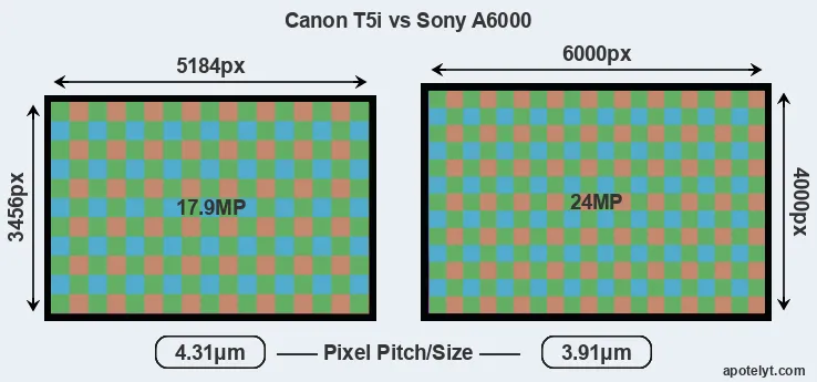 T5i versus A6000 MP