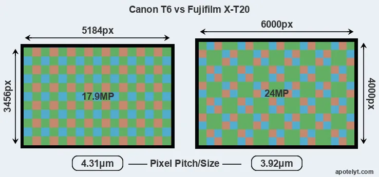 T6 versus X-T20 MP
