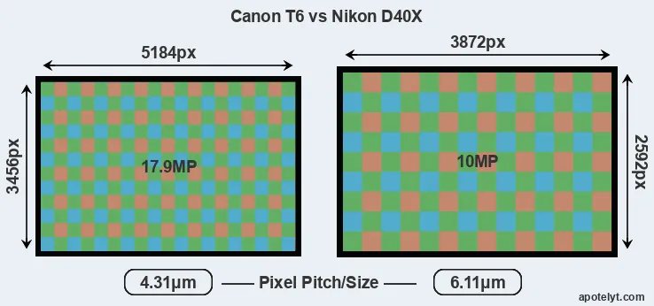 T6 versus D40X MP