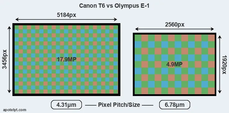 T6 versus E-1 MP