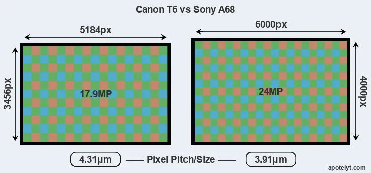 T6 versus A68 MP
