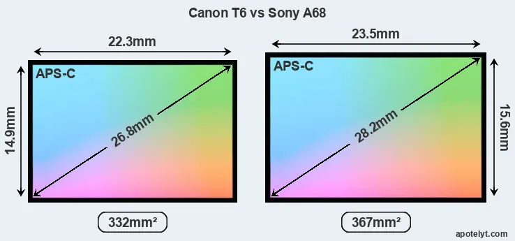 Canon T6 and Sony A68 sensor measures