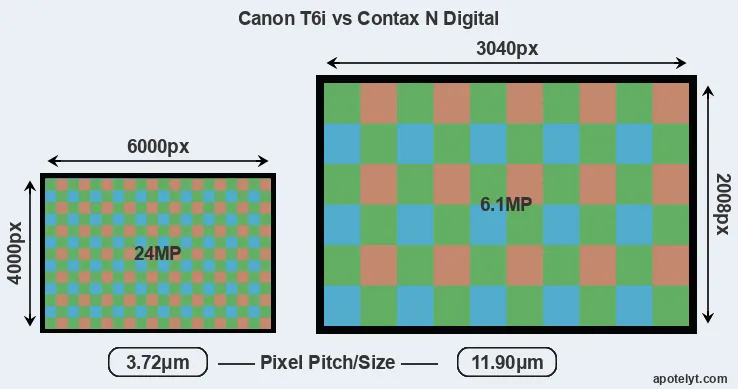 T6i versus N Digital MP