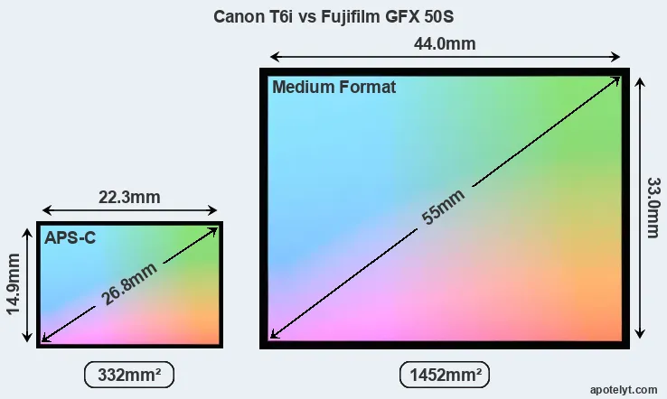 Canon T6i and Fujifilm GFX 50S sensor measures