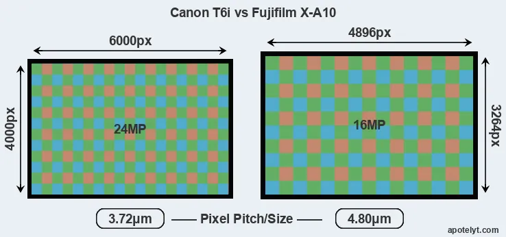 T6i versus X-A10 MP