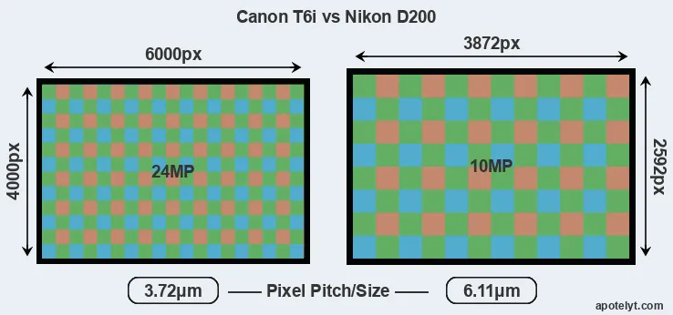 T6i versus D200 MP