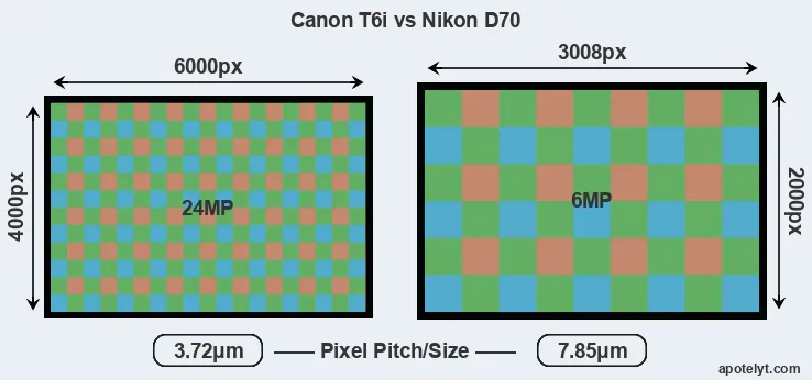 T6i versus D70 MP
