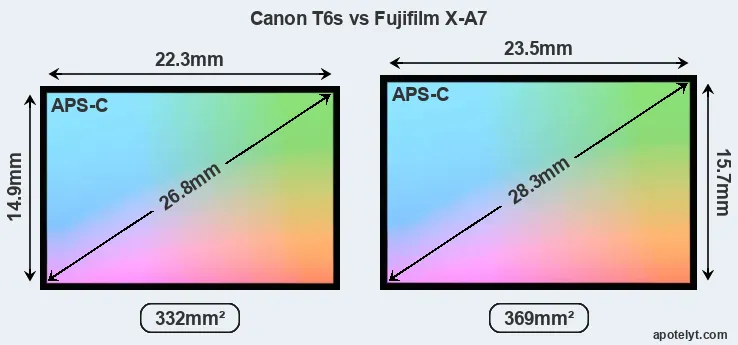 Canon T6s and Fujifilm X-A7 sensor measures