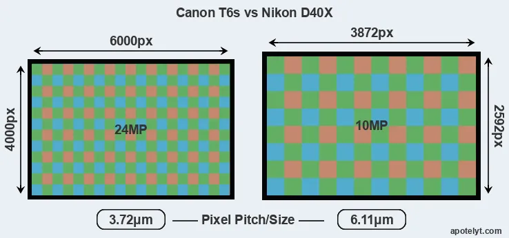 T6s versus D40X MP
