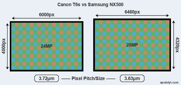 T6s versus NX500 MP