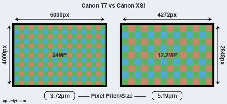 T7 versus XSi MP