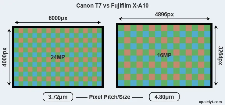 T7 versus X-A10 MP