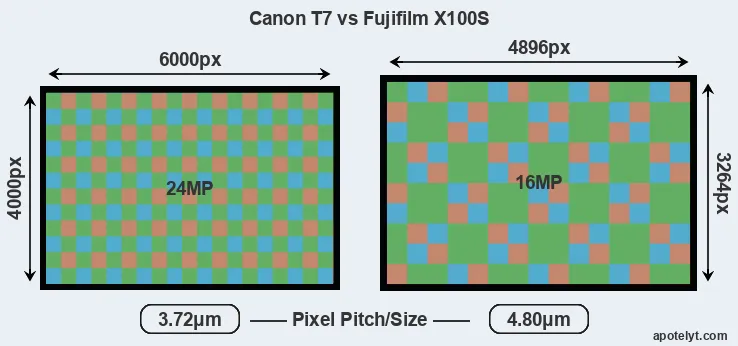 T7 versus X100S MP
