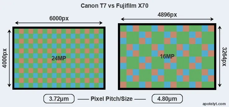T7 versus X70 MP