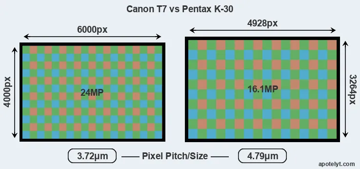 T7 versus K-30 MP