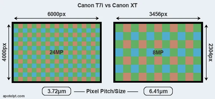T7i versus XT MP