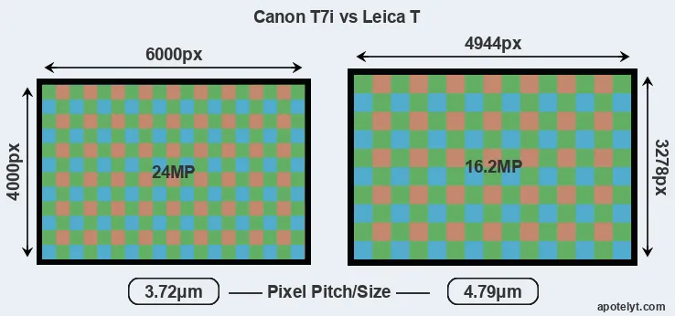 T7i versus T Typ 701 MP