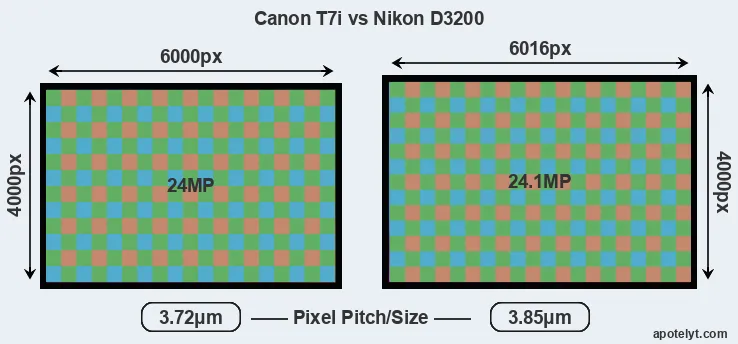 T7i versus D3200 MP