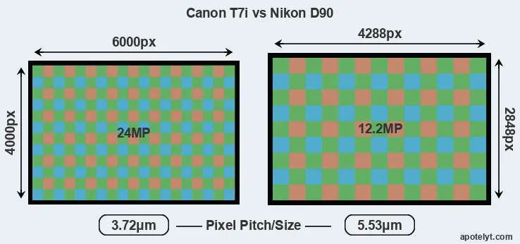 T7i versus D90 MP