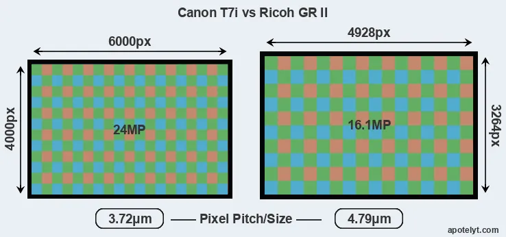 T7i versus GR II MP