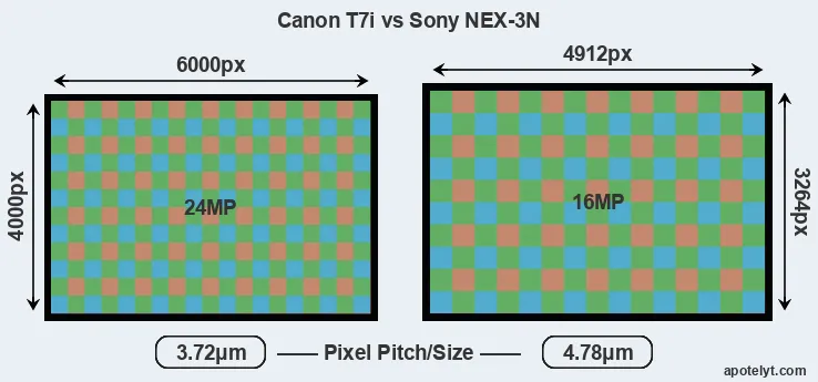 T7i versus NEX-3N MP