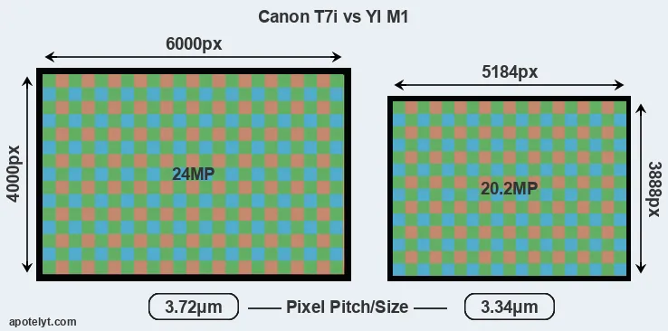 T7i versus M1 MP