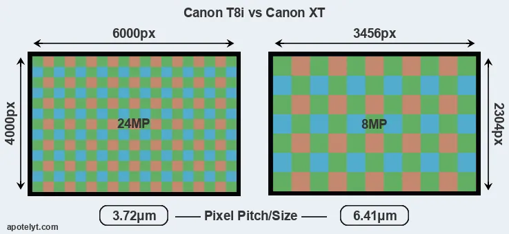 T8i versus XT MP