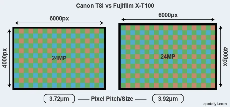 T8i versus X-T100 MP