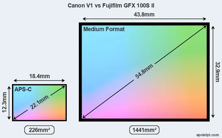 Canon V1 and Fujifilm GFX 100S II sensor measures