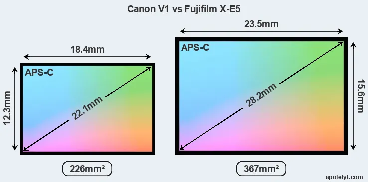 Canon V1 and Fujifilm X-E5 sensor measures
