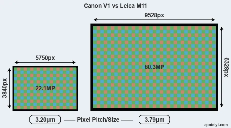 V1 versus M11 MP